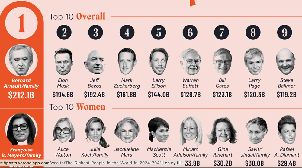 Grafik från Visual capitalist som visar de allra rikaste i världen och hur mycket tillgångar de har.